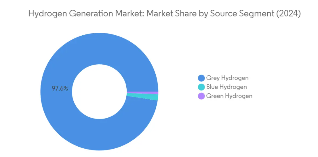 Market Analysis of Hydrogen Generation Market: Chart for By Source